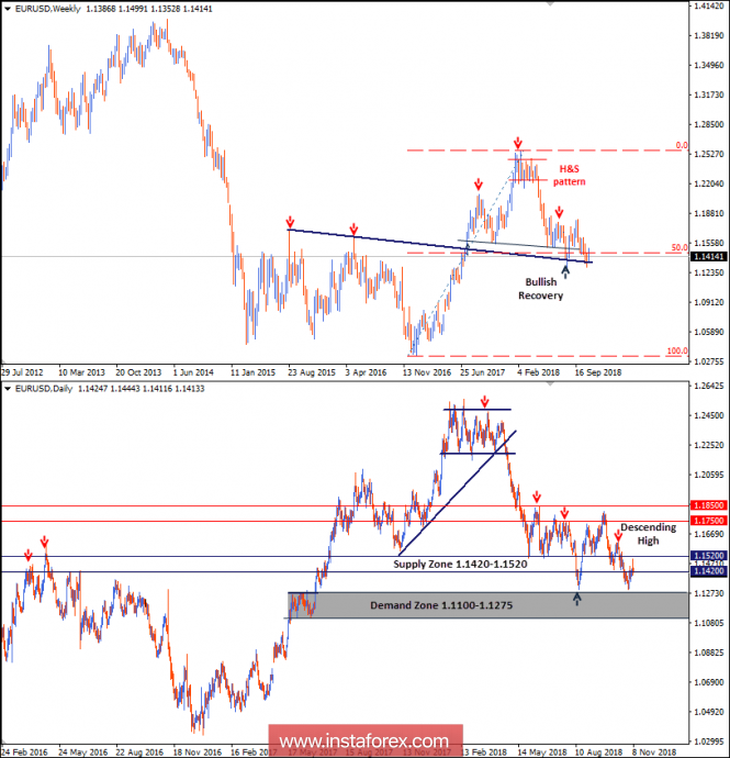 Intraday technical levels and trading recommendations for EUR/USD for November 8, 2018