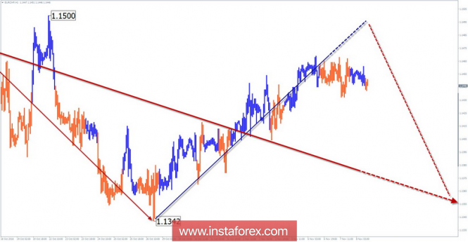 Simplified Wave Analysis. EUR / CHF review for the week of November 8