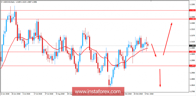 Fundamental analysis of USD/CAD for November 8, 2018