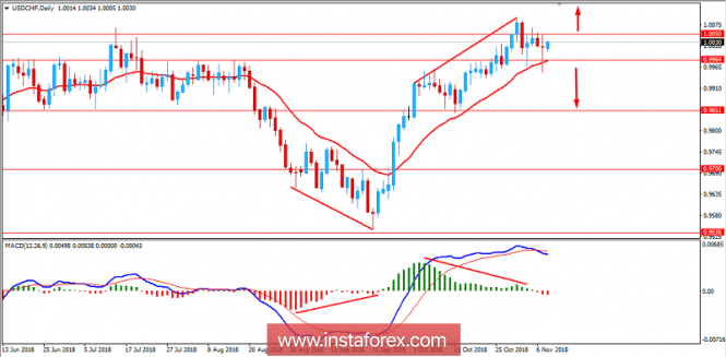 Fundamental analysis of USD/CHF for November 8, 2018