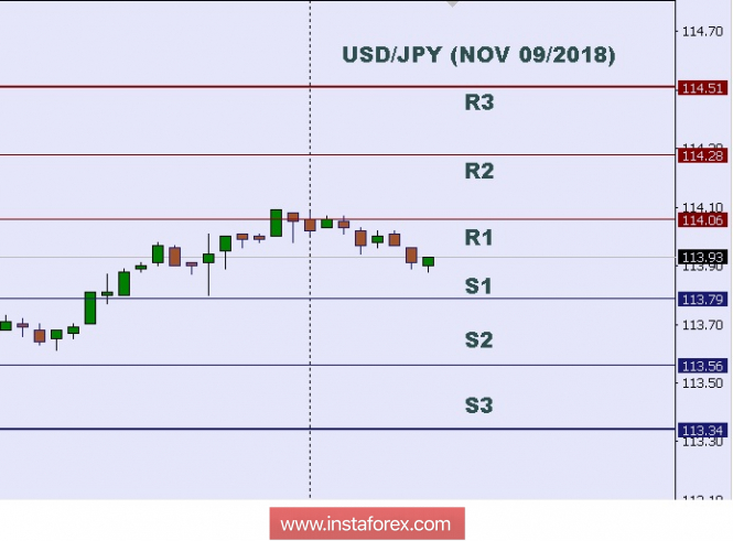 Technical analysis: intraday levels for USD/JPY, Nov 09, 2018