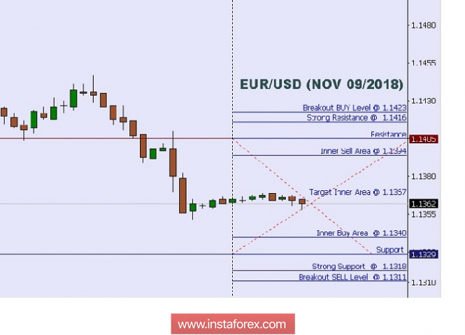 Technical analysis: Intraday Levels For EUR/USD, Nov 09, 2018