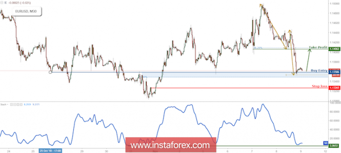 EUR/USD approaching support, prepare for a bounce