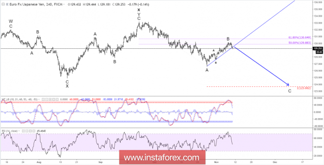 Elliott wave analysis of EUR/JPY for November 9, 2018