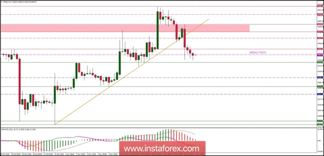 Bitcoin analysis for 09/11/2018