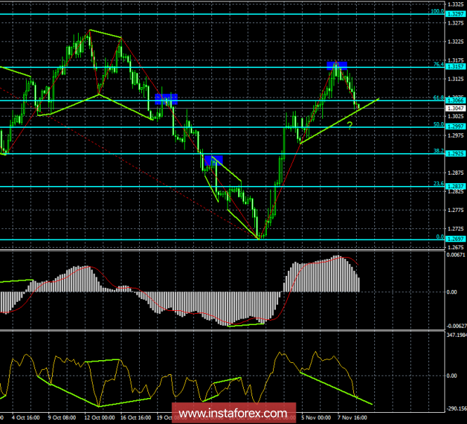 Analysis of GBP / USD Divergences for November 9th. Bullish divergence may return demand for the pound