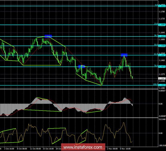 Analysis of the divergence of EUR / USD for November 9. Eurocurrency falls again