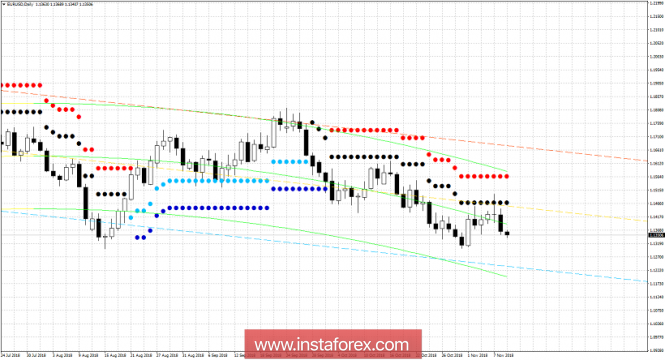 Technical analysis for EUR/USD for November 9, 2018