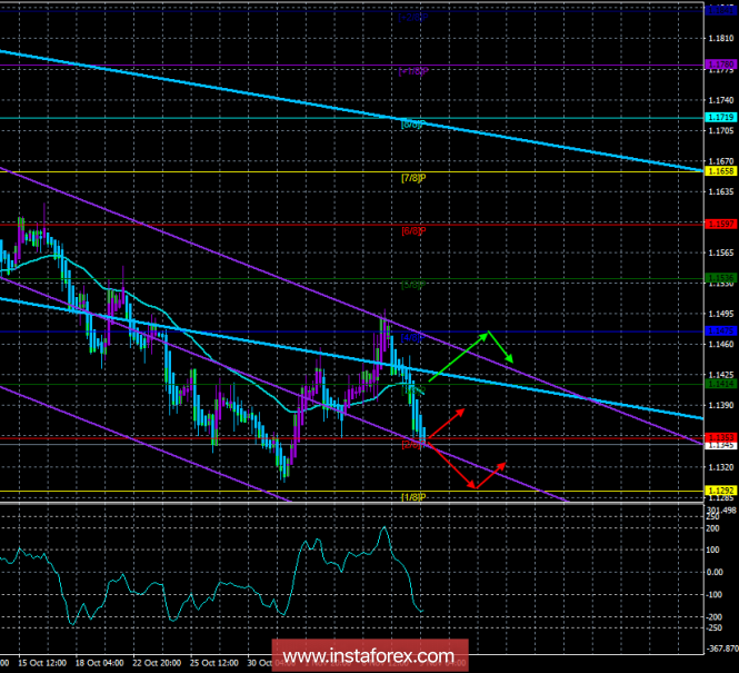 EUR / USD. November 9. The trading system. "Regression Channels". The dollar is growing again, what will be the actions of