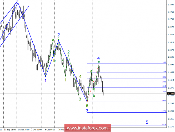 Wave analysis of EUR / USD for November 9. The Fed has contributed to the complication of the downward trend
