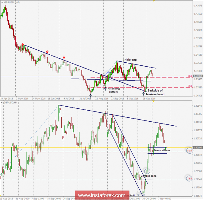 Intraday technical levels and trading recommendations for GBP/USD for November 9, 2018