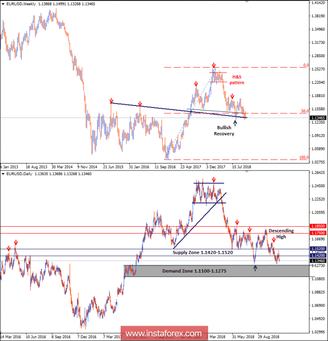 Intraday technical levels and trading recommendations for EUR/USD for November 9, 2018