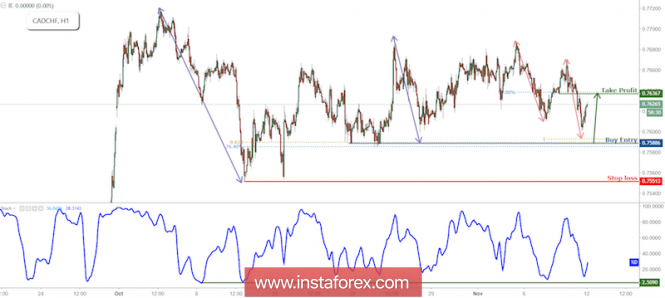 CAD/CHF approaching support, prepare for a bounce