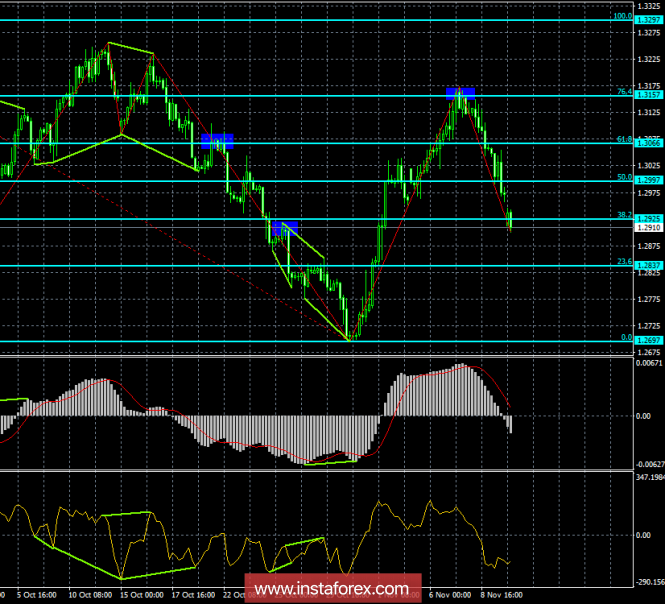 Analysis of the divergence of GBP / USD on November 12th. The pound again falls into the abyss
