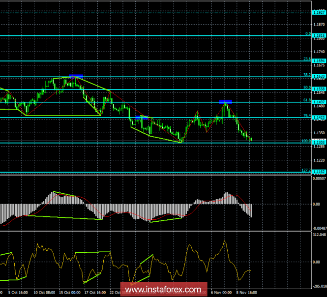 Analysis of the divergence of EUR / USD for November 12th. The level of 1.13 is the key for the euro currency