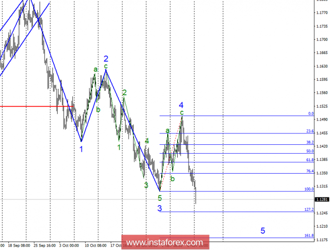 Wave analysis of EUR / USD for November 12. All factors are not in favor of the euro again