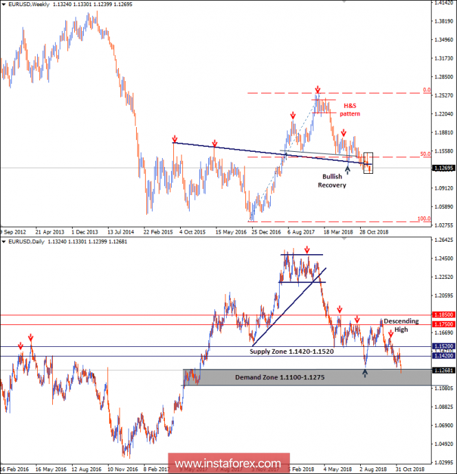 Intraday technical levels and trading recommendations for EUR/USD for November 12, 2018