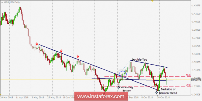 Intraday technical levels and trading recommendations for GBP/USD for November 12, 2018