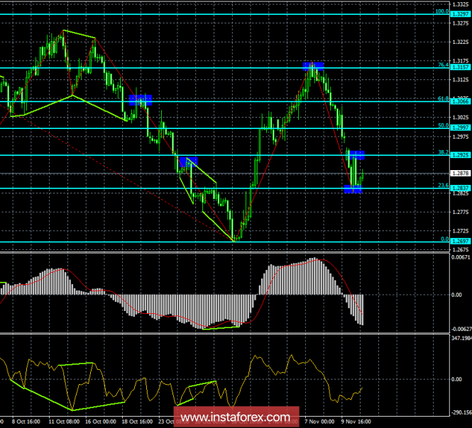 Analysis of the divergence of GBP / USD on November 13th. The level of 1.2840 kept the pound from further falling