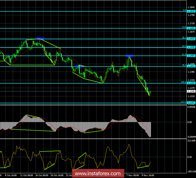 Analysis of the divergence of EUR / USD for November 13th. The level of 1.13 passed, the way down is open