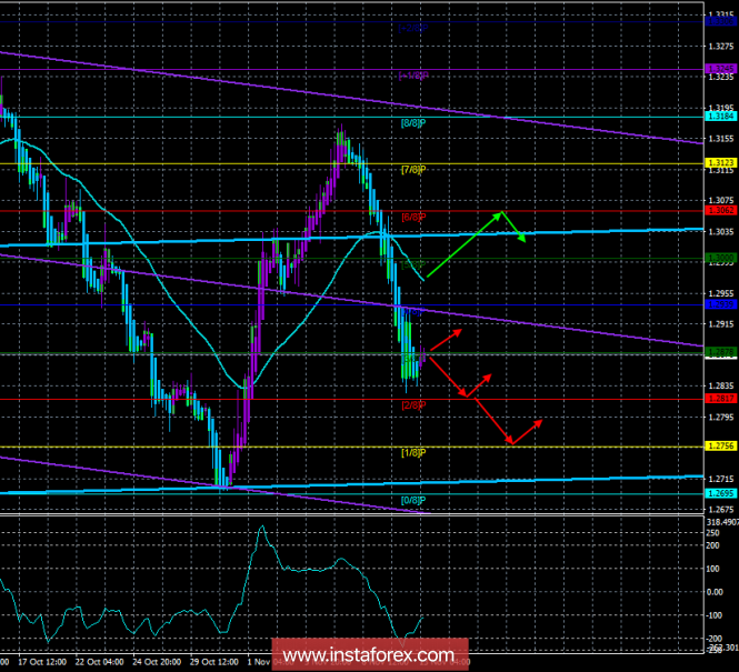GBP / USD. 13th of November. The trading system. "Regression Channels". Michel Barnier: no agreement with Britain