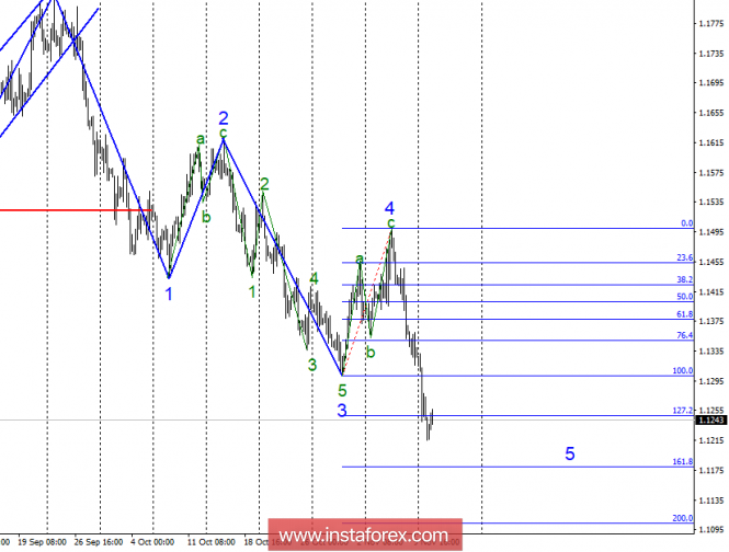 Wave analysis of EUR / USD for November 13. The pair is ready to descend to the area of 1.1180 - 1.1100
