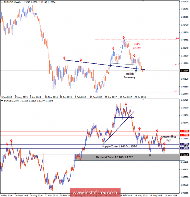 Intraday technical levels and trading recommendations for EUR/USD for November 13, 2018