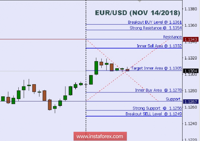 Technical Analysis Intraday Level For Eur Usd For November 14 2018 - 