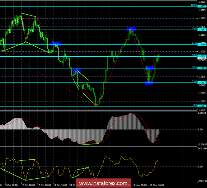 Analysis of GBP / USD Divergences for November 14th. Pound sterling is ready for a new fall