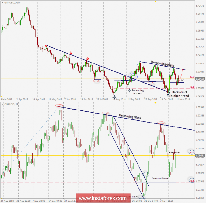 Intraday technical levels and trading recommendations for GBP/USD for November 14, 2018