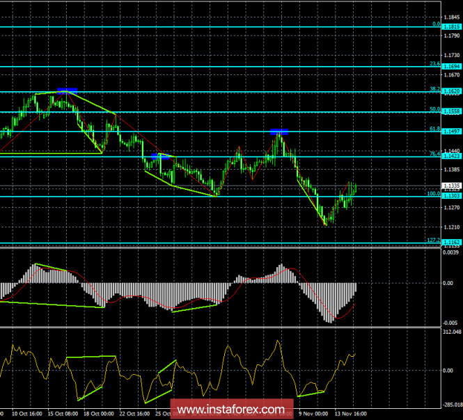 Analysis of the divergence of EUR / USD for November 15. Euro shows signs of readiness for recovery