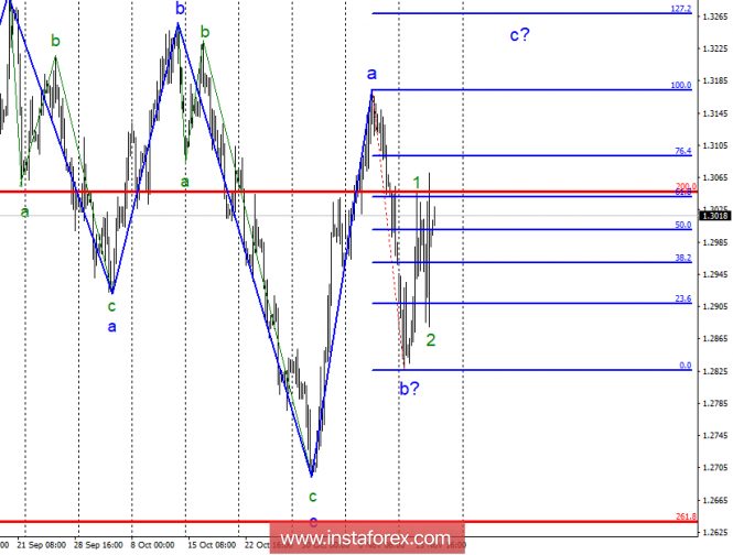 Wave analysis of GBP / USD for November 15. British pound tends to grow, but news can prevent