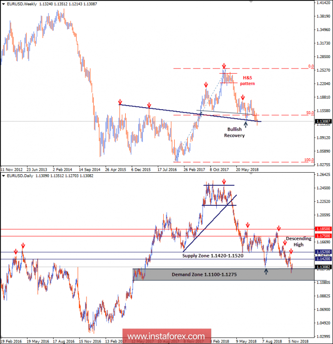 Intraday technical levels and trading recommendations for EUR/USD for November 15, 2018