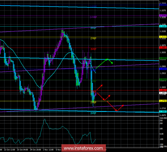 GBP / USD. November 16th. The trading system. "Regression Channels". Escape from a sinking ship