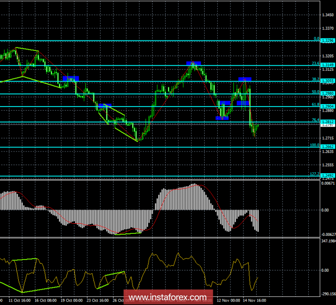 Analysis of the GBP / USD Divergences for November 16. New pound sterling drop
