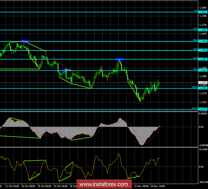 Analysis of the divergence of EUR / USD for November 16. Euro currency will continue to recover