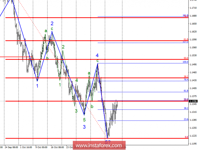 Wave analysis of EUR / USD for November 16. Possible complication of the downward structure