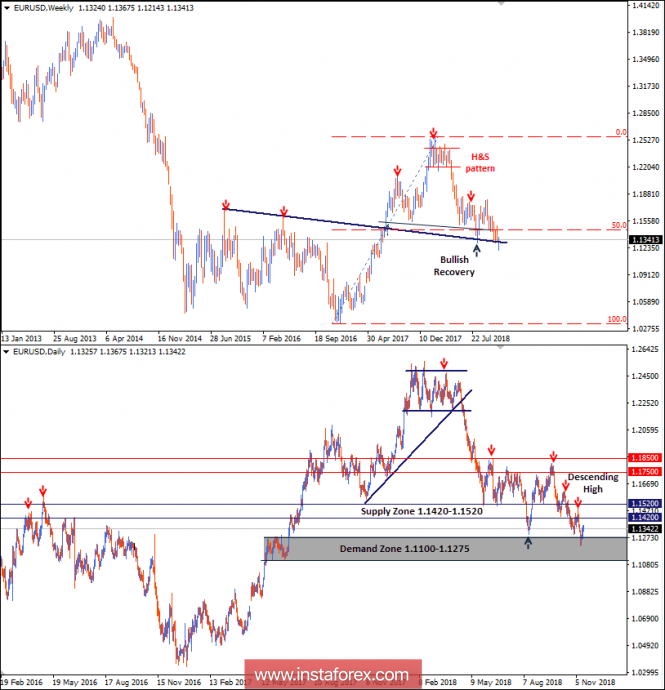 Intraday technical levels and trading recommendations for EUR/USD for November 16, 2018