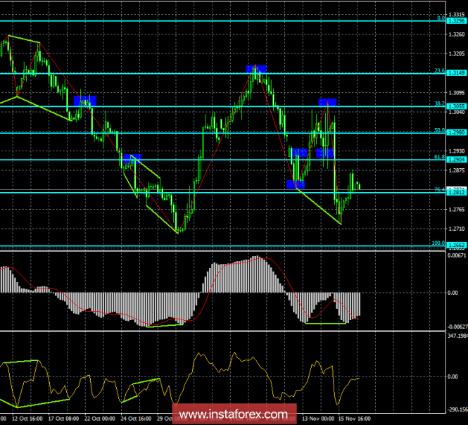 Analysis of the GBP / USD Divergences for November 19. The pound is preparing to close under 1.2800