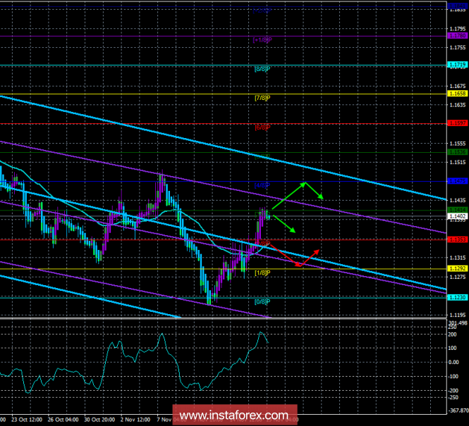 EUR / USD. November 19th. The trading system. "Regression Channels". May thinks her plan has no alternatives.