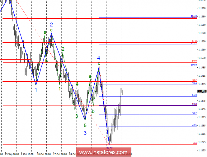 Wave analysis of EUR / USD for November 19. Downward stretch can be complicated