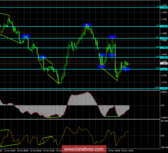 Analysis of GBP / USD Divergences for November 20th. The pound twice failed to overcome the barrier of 1.2880