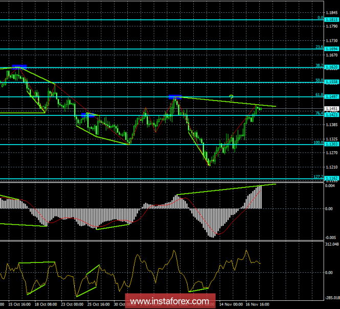 Analysis of the divergence of EUR / USD for November 20. Euro is preparing for a new fall
