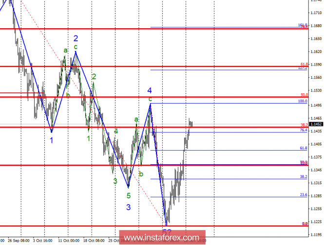 Wave analysis of EUR / USD for November 20. Bulls continue to push the euro up