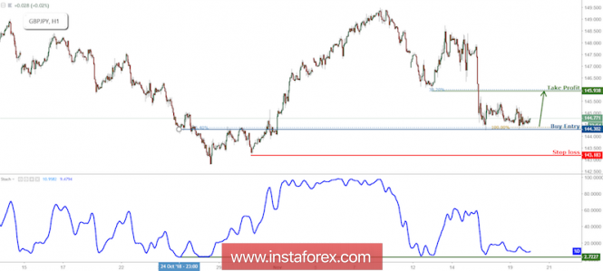 GBP/JPY Testing Support, Prepare For A Bounce