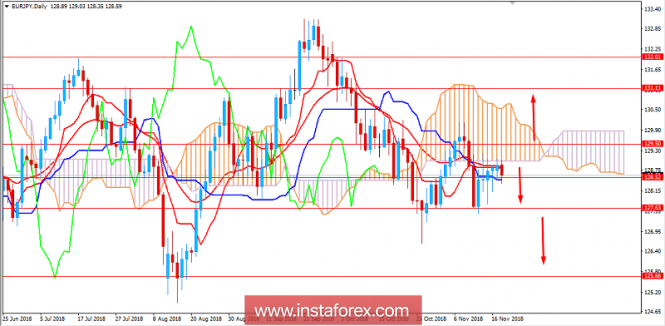 Fundamental Analysis of EUR/JPY for November 20, 2018