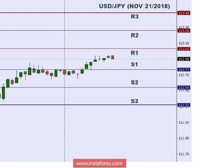 Technical analysis: Intraday levels for USD/JPY, Nov 21, 2018