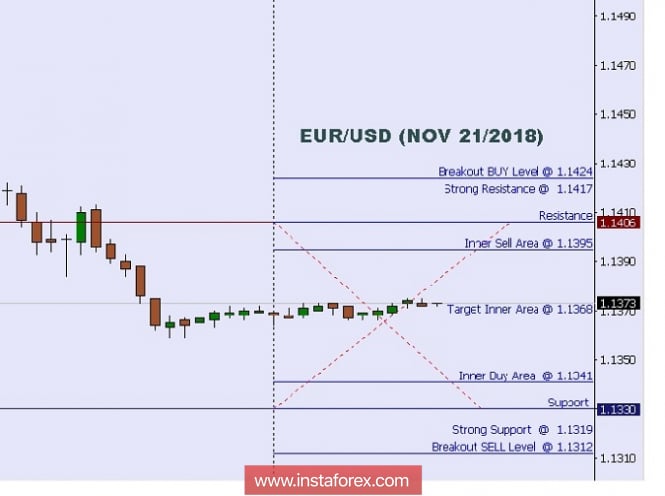 Technical analysis: Intraday levels for EUR/USD, Nov 21, 2018