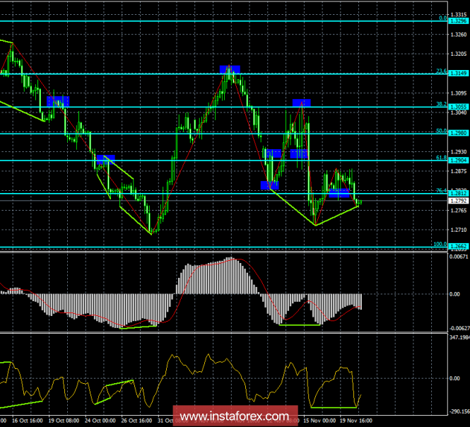 Analysis of GBP / USD Divergences for November 21. Bullish divergence can help the pound sterling