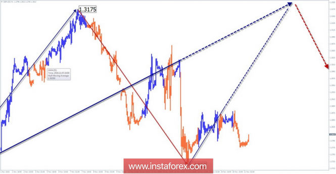 Simplified Wave Analysis. GBP / USD review for the week of October 21